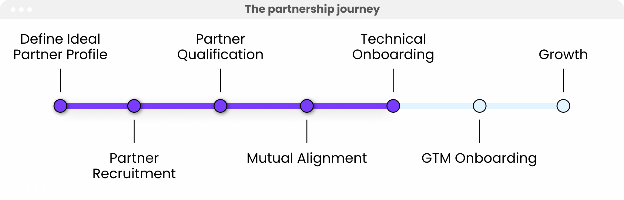 Plan an Effective Partner Program for 2025 From qualification to revenue